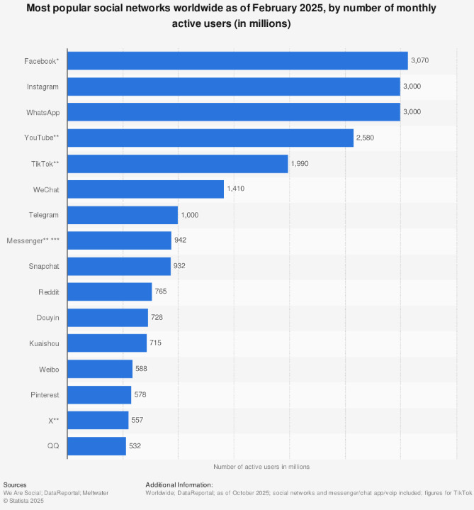 With over 3 billion monthly active users, Facebook dominates the field compared to other social networks. 