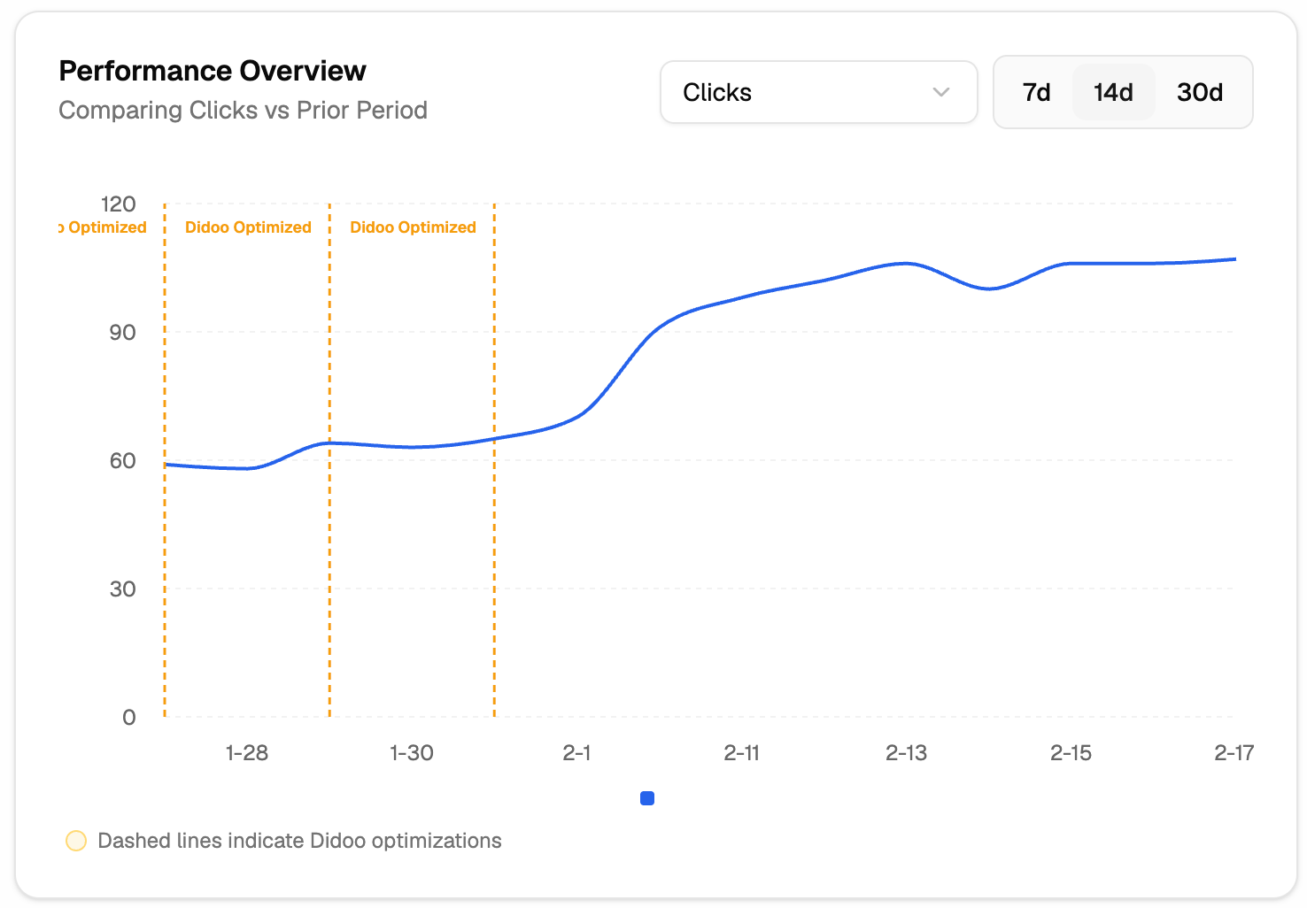 Performance overview chart showing clicks trending upward after Didoo optimizations